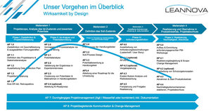 Produktionssteuerung & Durchlaufzeitoptimierung