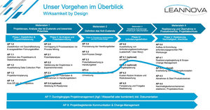 Vorhandene Digitalisierungspotentiale nutzbar machen 