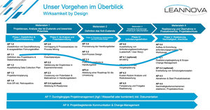 Lean Innovation in der Produktentwicklung
