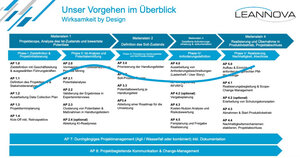 Strategische Neuausrichtung eines Geschäftsbereiches