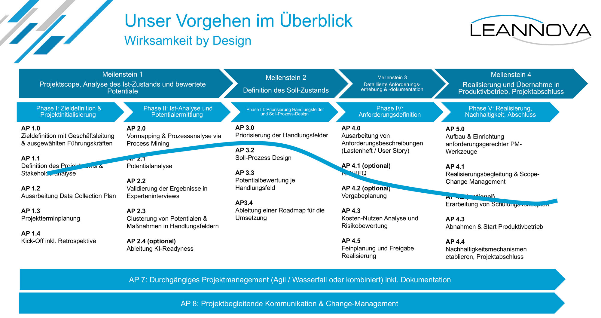 Hier finden Sie konkrete Praxisbeispiel für unterschiedliche Branchen und Projektanforderungen.
