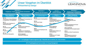 PM-Trainings und Entwicklung unternehmensspezifischer Toolkits