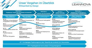 Digitalisierung & Lean Construction auf Baustellen