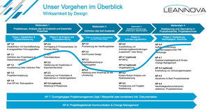 PMO-Aufbau & Etablierung unternehmensweiter Standards