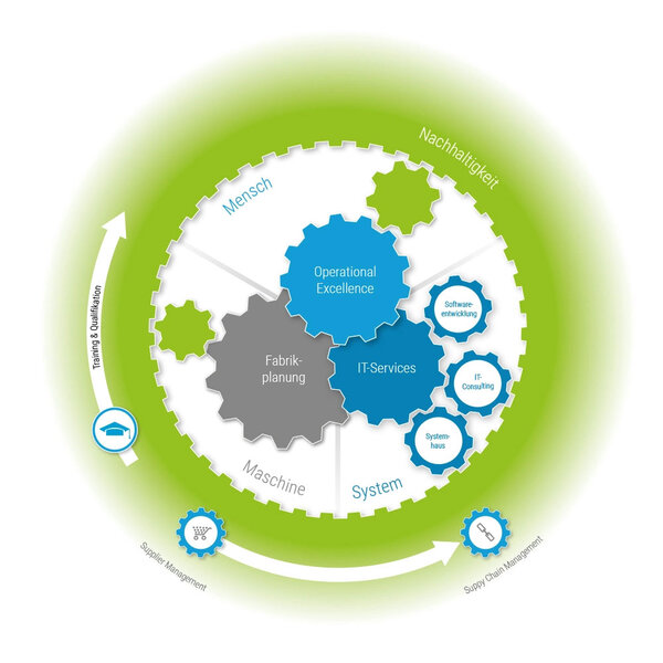 Nachhaltiges Prozessmanagement